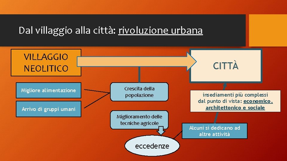 Dal villaggio alla città: rivoluzione urbana VILLAGGIO NEOLITICO Migliore alimentazione CITTÀ Crescita della popolazione