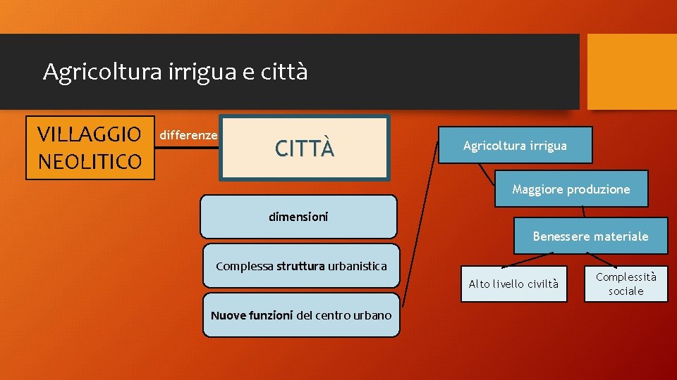 Agricoltura irrigua e città VILLAGGIO NEOLITICO differenze CITTÀ Agricoltura irrigua Maggiore produzione dimensioni Benessere