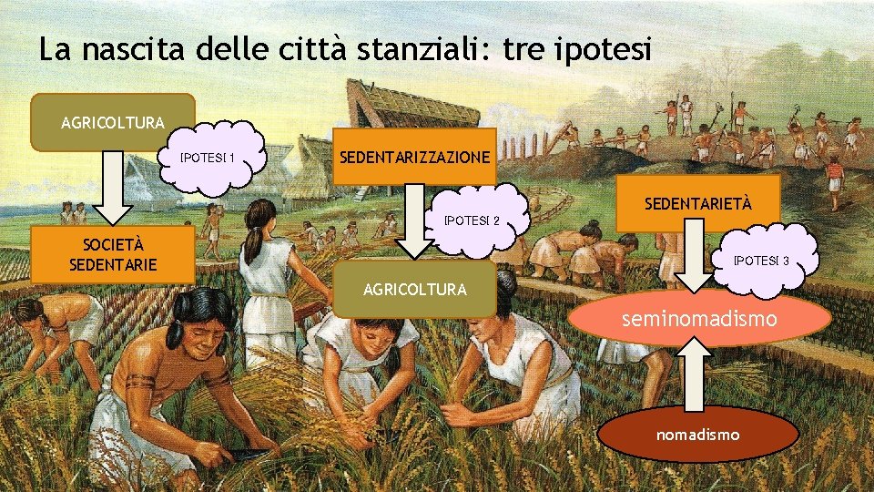 La nascita delle città stanziali: tre ipotesi AGRICOLTURA IPOTESI 1 SEDENTARIZZAZIONE SEDENTARIETÀ IPOTESI 2
