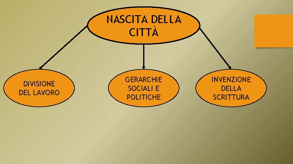 NASCITA DELLA CITTÀ DIVISIONE DEL LAVORO GERARCHIE SOCIALI E POLITICHE INVENZIONE DELLA SCRITTURA 