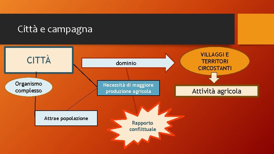 Città e campagna CITTÀ Organismo complesso dominio Necessità di maggiore produzione agricola Attrae popolazione