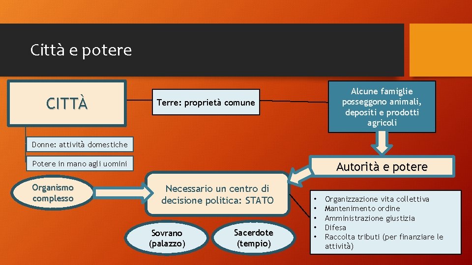 Città e potere CITTÀ Alcune famiglie posseggono animali, depositi e prodotti agricoli Terre: proprietà