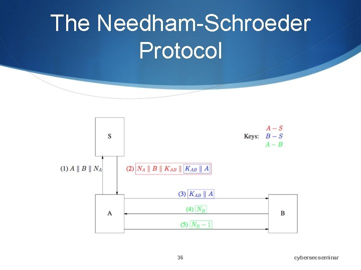 The Needham-Schroeder Protocol 36 cybersecseminar 