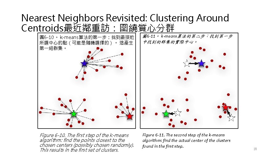Nearest Neighbors Revisited: Clustering Around Centroids最近鄰重訪：圍繞質心分群 圖 6 -10。 k-means算法的第一步：找到最接近 所選中心的點（可能是隨機選擇的）。 這產生 第一組群集。 圖
