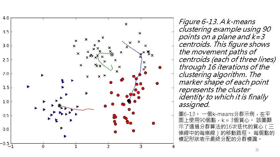 Figure 6 -13. A k-means clustering example using 90 points on a plane and