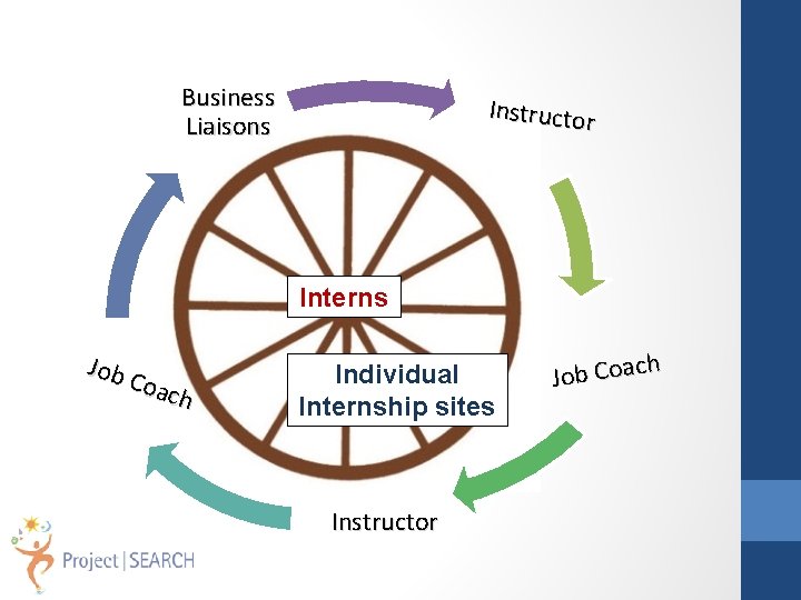 Business Liaisons Instructor Interns Job Coa ch Individual Internship sites Instructor h Job Coac