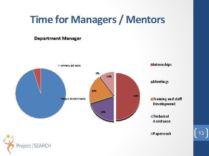 Time for Managers / Mentors Department Manager Internships primary job tasks 0% 10% Meetings