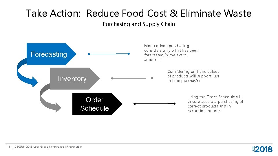 Take Action: Reduce Food Cost & Eliminate Waste Purchasing and Supply Chain Menu driven