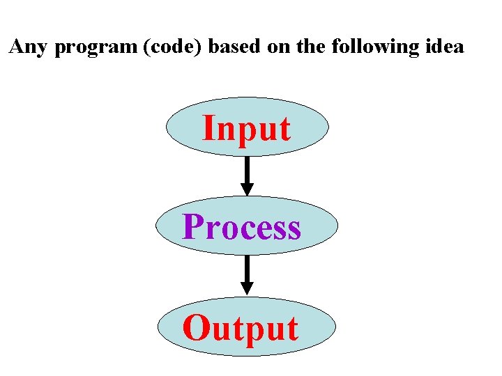Any program (code) based on the following idea Input Process Output 