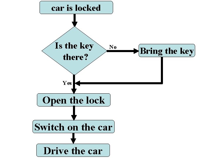 car is locked Is the key there? No Yes Open the lock Switch on