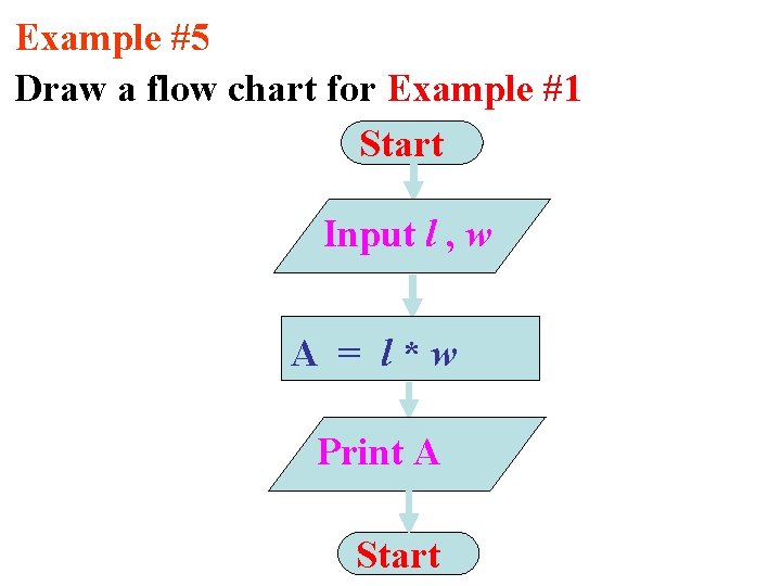 Example #5 Draw a flow chart for Example #1 Start Input l , w