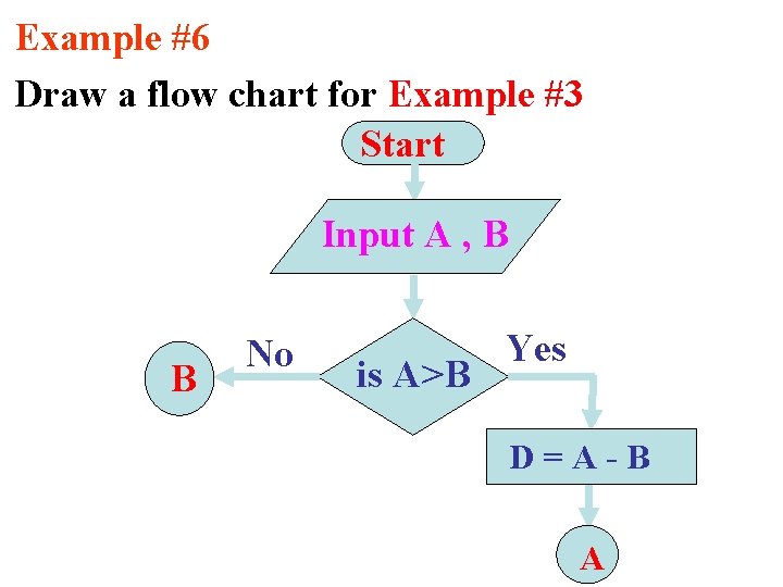 Example #6 Draw a flow chart for Example #3 Start Input A , B