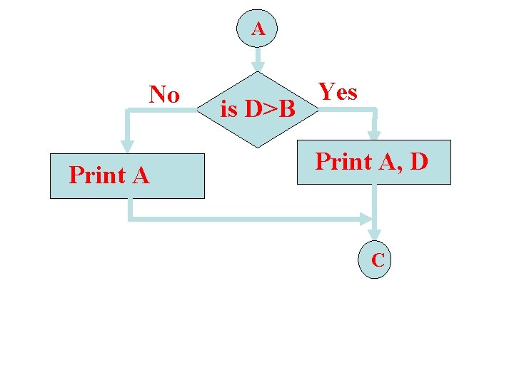 A No Print A is D>B Yes Print A, D C 