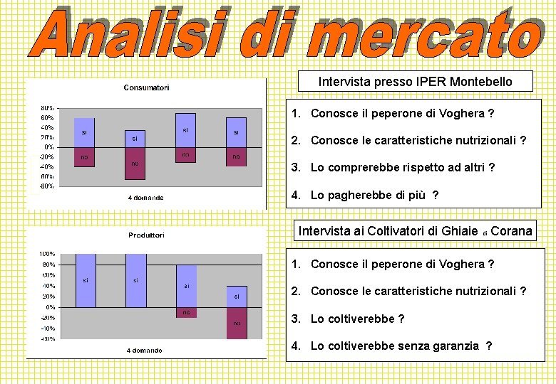 Intervista presso IPER Montebello 1. Conosce il peperone di Voghera ? 2. Conosce le