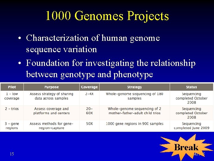 1000 Genomes Projects • Characterization of human genome sequence variation • Foundation for investigating