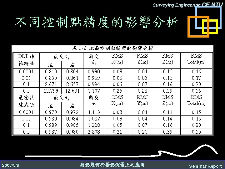 Surveying Engineering CE NTU 不同控制點精度的影響分析 2007/3/9 射影幾何於攝影測量上之應用 Seminar Report 