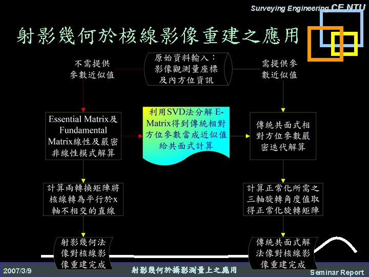 Surveying Engineering CE NTU 射影幾何於核線影像重建之應用 2007/3/9 射影幾何於攝影測量上之應用 Seminar Report 