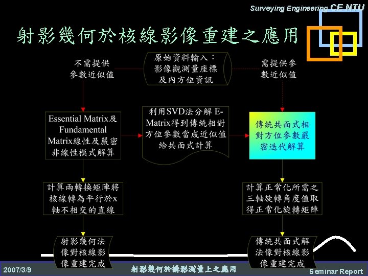 Surveying Engineering CE NTU 射影幾何於核線影像重建之應用 2007/3/9 射影幾何於攝影測量上之應用 Seminar Report 