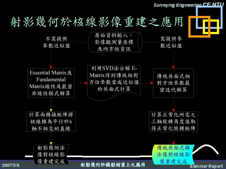 Surveying Engineering CE NTU 射影幾何於核線影像重建之應用 2007/3/9 射影幾何於攝影測量上之應用 Seminar Report 