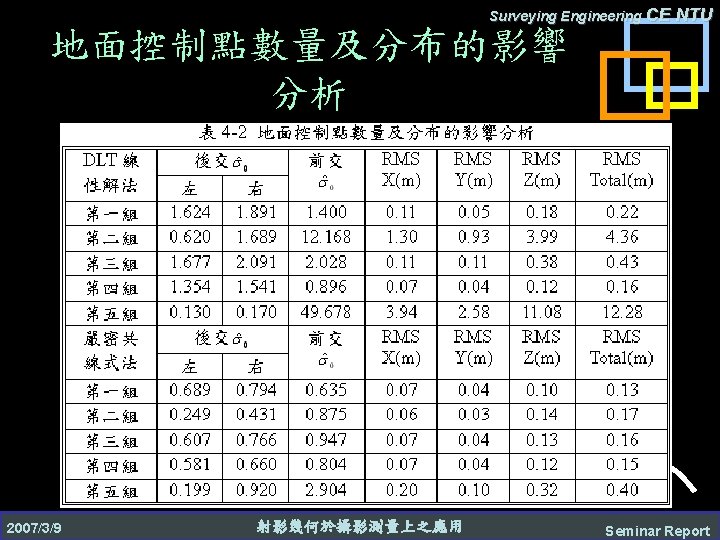 Surveying Engineering CE 地面控制點數量及分布的影響 分析 2007/3/9 射影幾何於攝影測量上之應用 NTU Seminar Report 