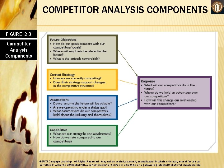 COMPETITOR ANALYSIS COMPONENTS FIGURE 2. 3 Competitor Analysis Components © 2013 Cengage Learning. All