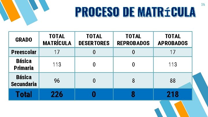 PROCESO DE MATRÍCULA GRADO TOTAL MATRÍCULA TOTAL DESERTORES TOTAL REPROBADOS TOTAL APROBADOS Preescolar 17