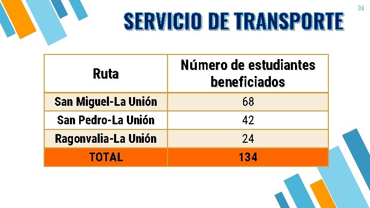 SERVICIO DE TRANSPORTE Ruta Número de estudiantes beneficiados San Miguel-La Unión 68 San Pedro-La