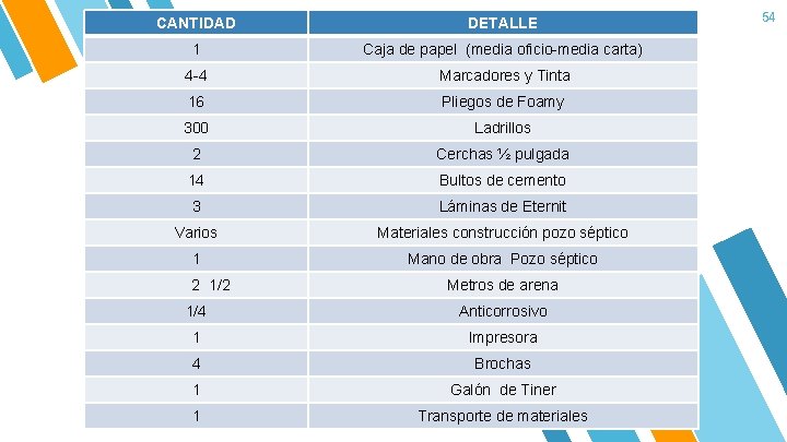 CANTIDAD DETALLE 1 Caja de papel (media oficio-media carta) 4 -4 Marcadores y Tinta