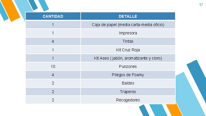 57 CANTIDAD DETALLE 1 Caja de papel (media carta-media oficio) 1 Impresora 4 Tintas