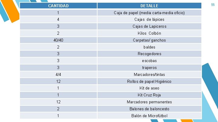 CANTIDAD DETALLE 1 Caja de papel (media carta-media oficio) 4 Cajas de lápices 3