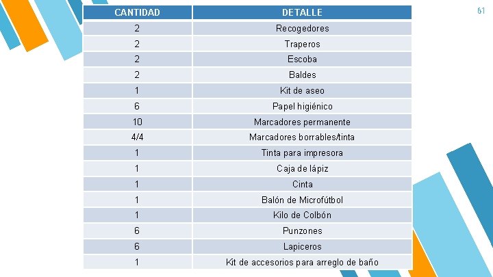 CANTIDAD DETALLE 2 Recogedores 2 Traperos 2 Escoba 2 Baldes 1 Kit de aseo