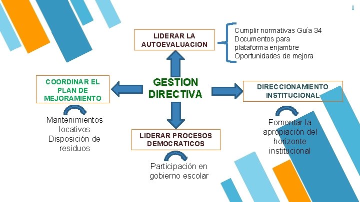 8 LIDERAR LA AUTOEVALUACION COORDINAR EL PLAN DE MEJORAMIENTO Mantenimientos locativos Disposición de residuos