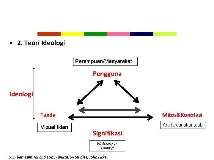  • 2. Teori Ideologi Perempuan/Masyarakat Pengguna Ideologi Tanda Visual Iklan Mitos&Konotasi Arti kecantikan,