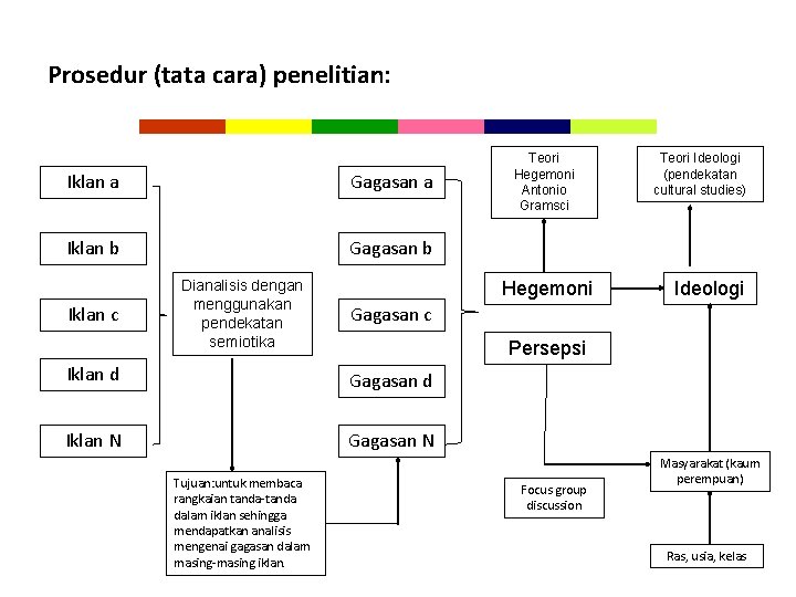 Prosedur (tata cara) penelitian: Iklan a Gagasan a Iklan b Gagasan b Iklan c