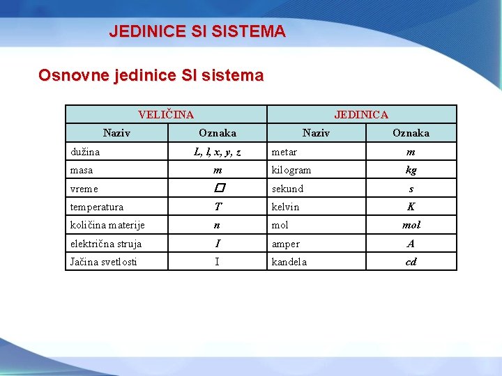 JEDINICE SI SISTEMA Osnovne jedinice SI sistema VELIČINA Naziv dužina JEDINICA Oznaka L, l, JEDINICE SI SISTEMA Osnovne jedinice SI sistema VELIČINA Naziv dužina JEDINICA Oznaka L, l,