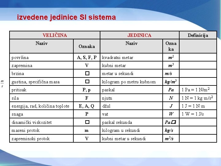 izvedene jedinice SI sistema VELIČINA Naziv površina JEDINICA Naziv Oznaka A, S, F, P