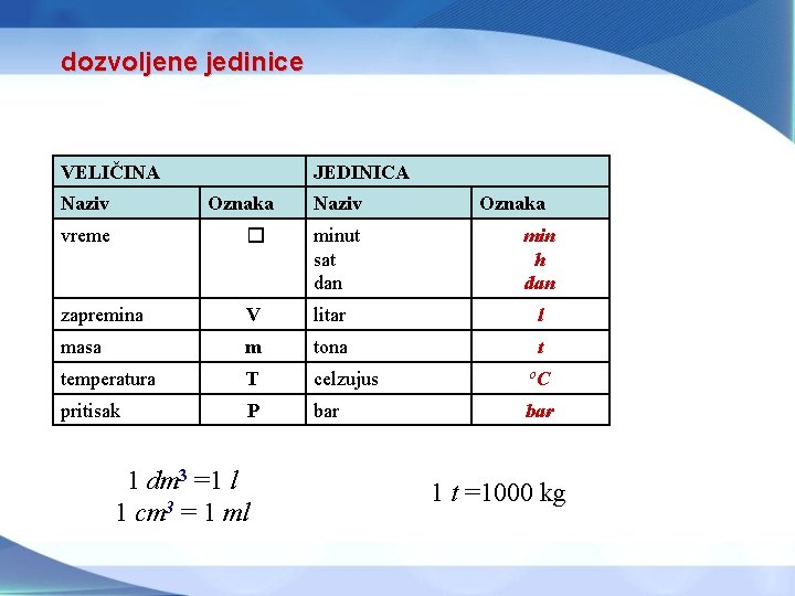 dozvoljene jedinice VELIČINA Naziv JEDINICA Oznaka Naziv Oznaka vreme � minut sat dan zapremina