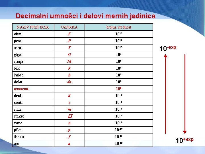 Decimalni umnošci i delovi mernih jedinica NAZIV PREFIKSA OZNAKA brojna vrednost eksa E 1018 Decimalni umnošci i delovi mernih jedinica NAZIV PREFIKSA OZNAKA brojna vrednost eksa E 1018