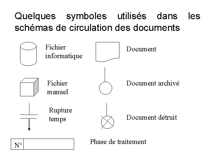 Quelques symboles utilisés dans les schémas de circulation des documents Fichier informatique Document Fichier Quelques symboles utilisés dans les schémas de circulation des documents Fichier informatique Document Fichier