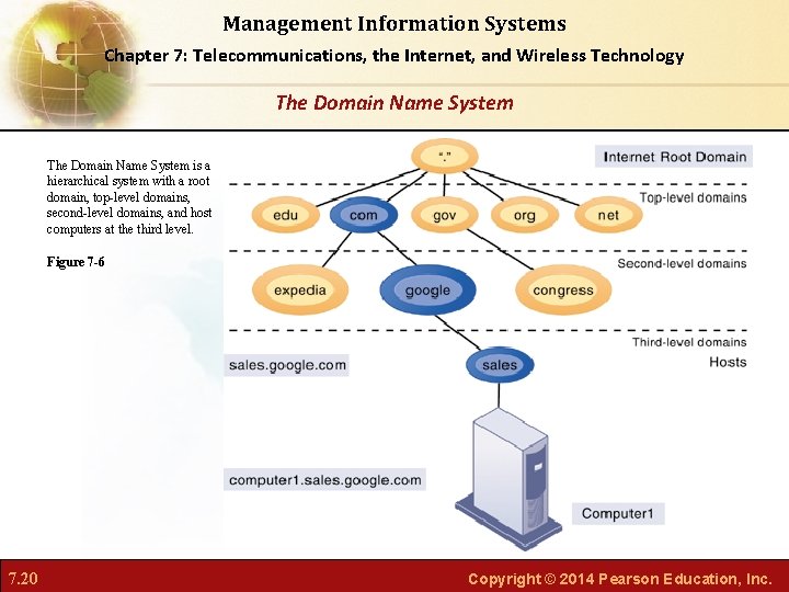 Management Information Systems Chapter 7: Telecommunications, the Internet, and Wireless Technology The Domain Name