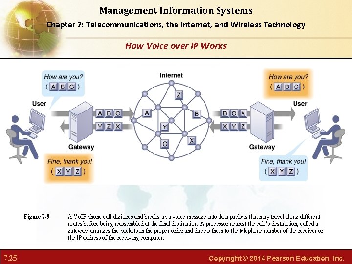 Management Information Systems Chapter 7: Telecommunications, the Internet, and Wireless Technology How Voice over