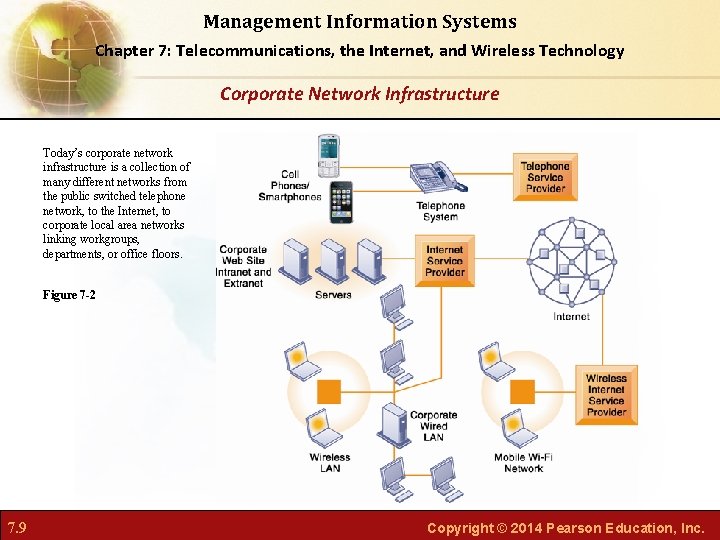 Management Information Systems Chapter 7: Telecommunications, the Internet, and Wireless Technology Corporate Network Infrastructure