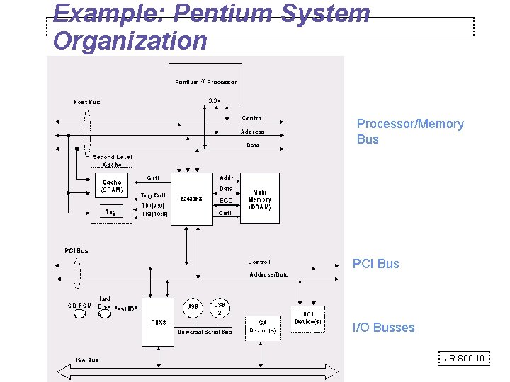 Example: Pentium System Organization Processor/Memory Bus PCI Bus I/O Busses JR. S 00 10