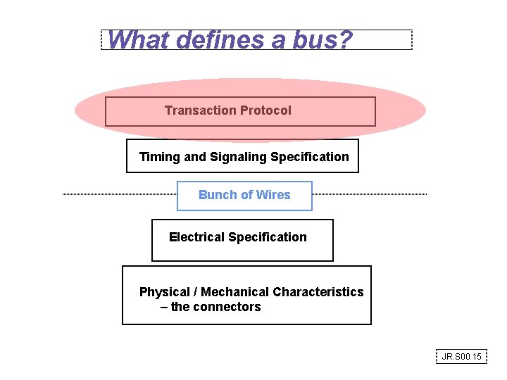 What defines a bus? Transaction Protocol Timing and Signaling Specification Bunch of Wires Electrical