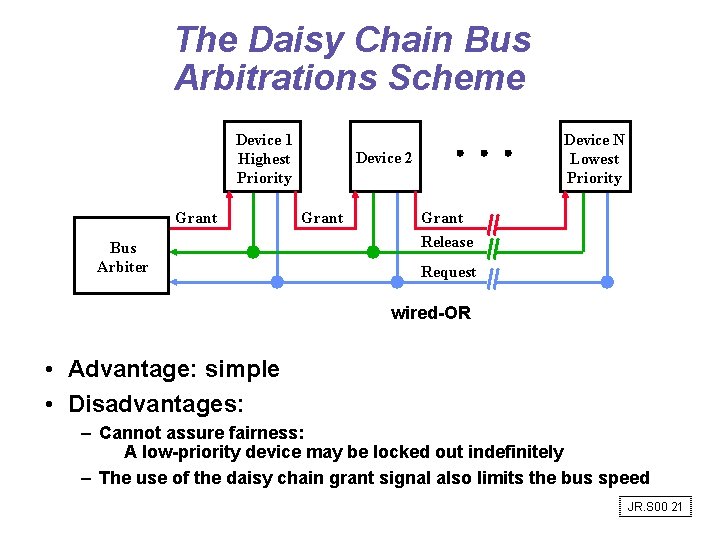 The Daisy Chain Bus Arbitrations Scheme Device 1 Highest Priority Grant Bus Arbiter Device