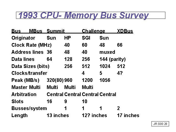 1993 CPU- Memory Bus Survey Bus MBus Summit Challenge XDBus Originator Sun HP SGI
