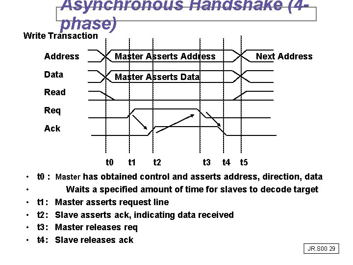 Asynchronous Handshake (4 phase) Write Transaction Address Master Asserts Address Data Master Asserts Data