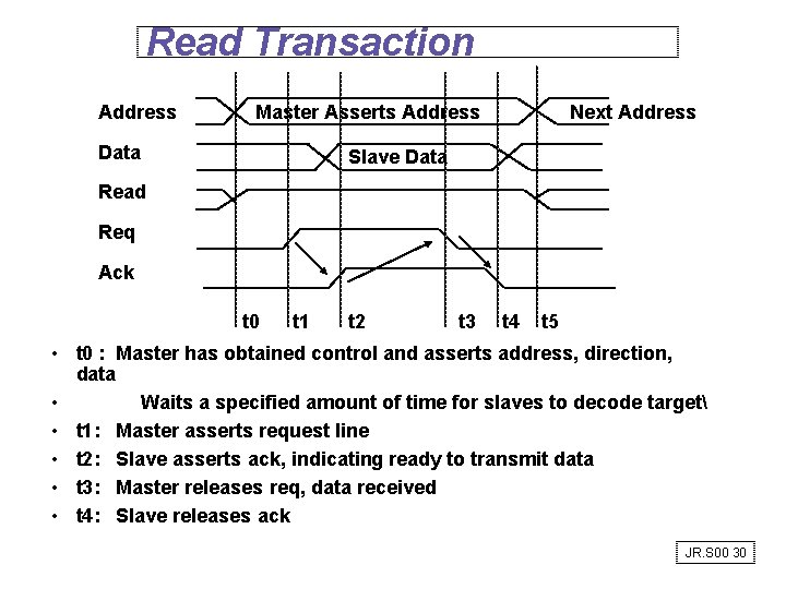 Read Transaction Address Master Asserts Address Data Next Address Slave Data Read Req Ack