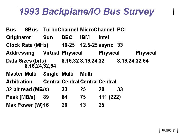 1993 Backplane/IO Bus Survey Bus SBus Originator Turbo. Channel Micro. Channel PCI Sun Clock