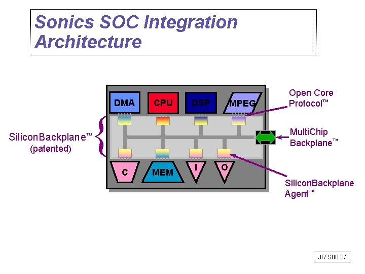 Sonics SOC Integration Architecture { DMA CPU DSP MPEG Multi. Chip Backplane™ Silicon. Backplane™
